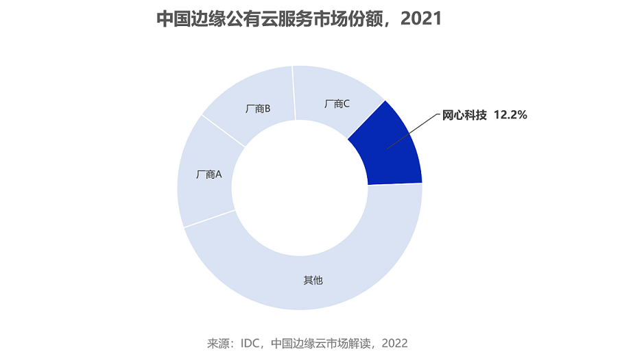 中国边缘公有云市场份额，J9国际站 J9科技位居第四名